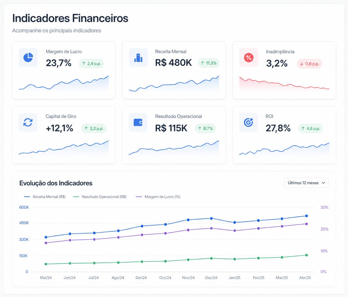KPIs e DRE